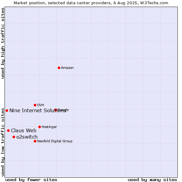 Market position of o2switch vs. Claus Web vs. Nine Internet Solutions