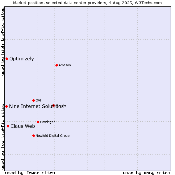 Market position of Claus Web vs. Optimizely vs. Nine Internet Solutions