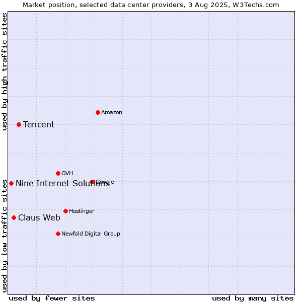 Market position of Tencent vs. Claus Web vs. Nine Internet Solutions