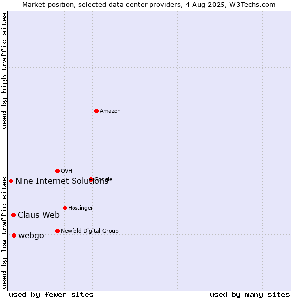 Market position of webgo vs. Claus Web vs. Nine Internet Solutions
