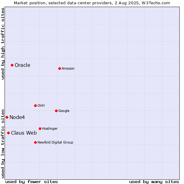 Market position of Oracle vs. Claus Web vs. Node4