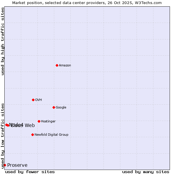 Market position of Claus Web vs. Node4 vs. Proserve