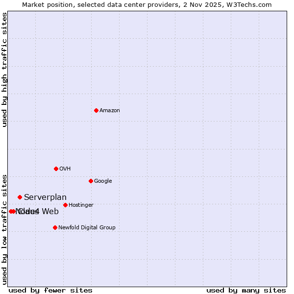 Market position of Serverplan vs. Claus Web vs. Node4