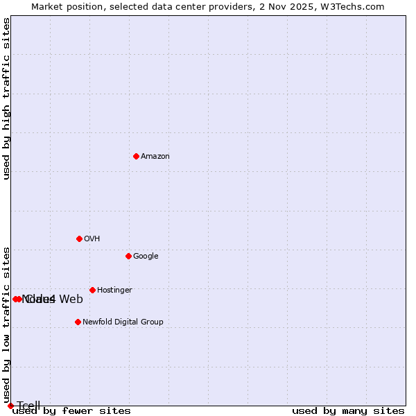 Market position of Claus Web vs. Node4 vs. Tcell