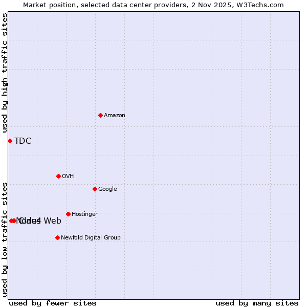 Market position of Claus Web vs. Node4 vs. TDC