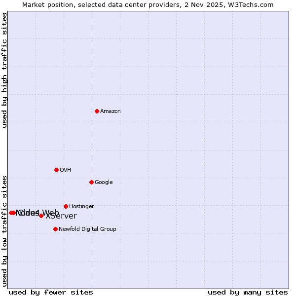 Market position of XServer vs. Claus Web vs. Node4