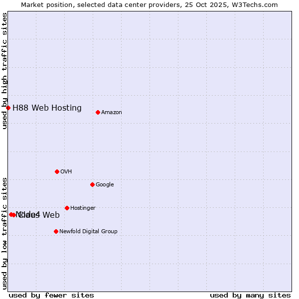 Market position of Claus Web vs. Node4 vs. H88 Web Hosting