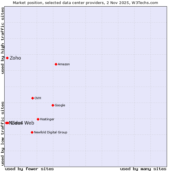 Market position of Claus Web vs. Zoho vs. Node4