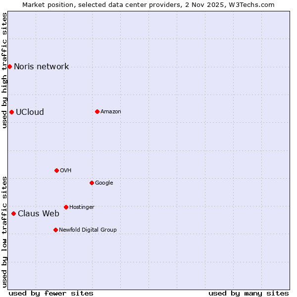 Market position of Claus Web vs. UCloud vs. Noris network