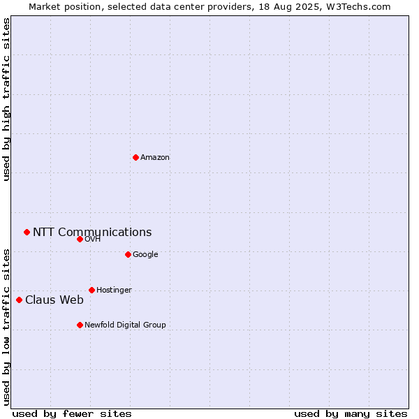 Market position of NTT Communications vs. Claus Web