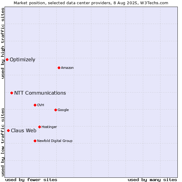 Market position of NTT Communications vs. Claus Web vs. Optimizely