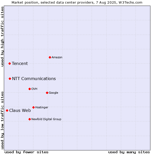 Market position of NTT Communications vs. Tencent vs. Claus Web