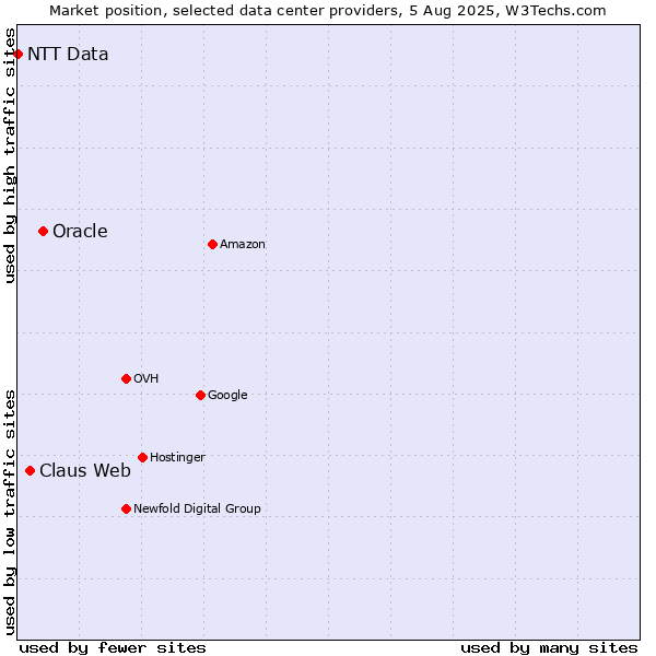 Market position of Oracle vs. Claus Web vs. NTT Data
