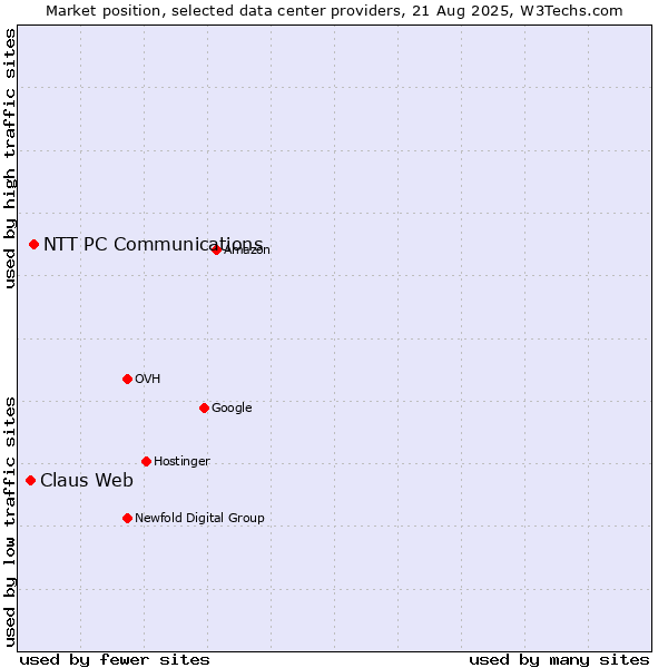 Market position of NTT PC Communications vs. Claus Web