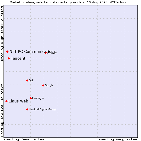 Market position of Tencent vs. NTT PC Communications vs. Claus Web