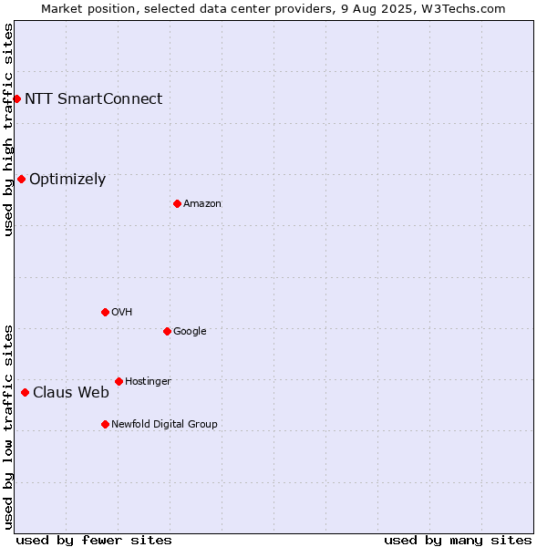 Market position of Claus Web vs. Optimizely vs. NTT SmartConnect