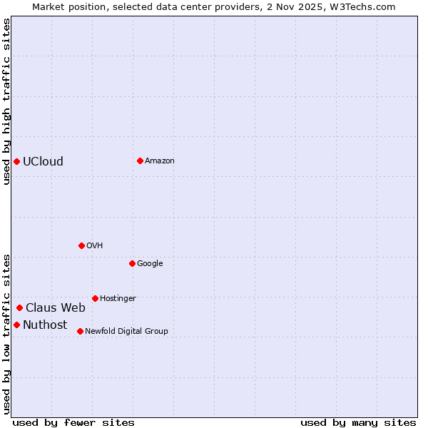 Market position of Claus Web vs. UCloud vs. Nuthost