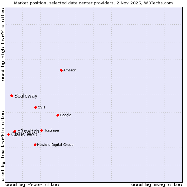 Market position of o2switch vs. Scaleway vs. Claus Web