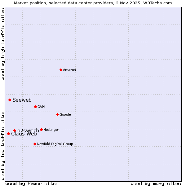 Market position of o2switch vs. Seeweb vs. Claus Web
