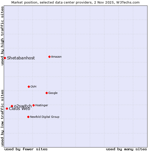 Market position of o2switch vs. Claus Web vs. Shetabanhost