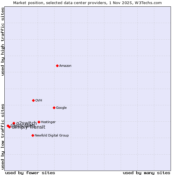 Market position of o2switch vs. Simply Transit vs. Claus Web