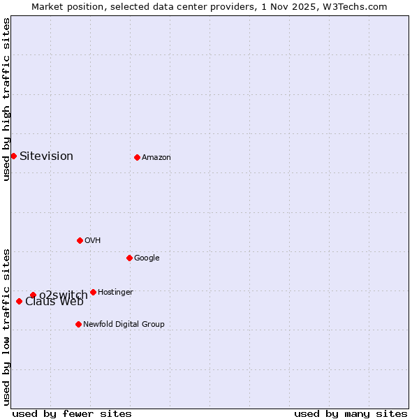Market position of o2switch vs. Claus Web vs. Sitevision