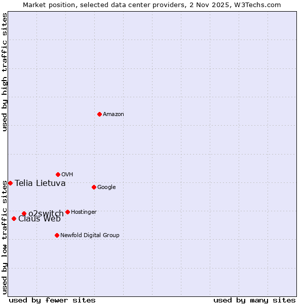 Market position of o2switch vs. Claus Web vs. Telia Lietuva