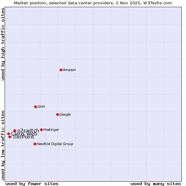 Market position of o2switch vs. TierPoint vs. Claus Web