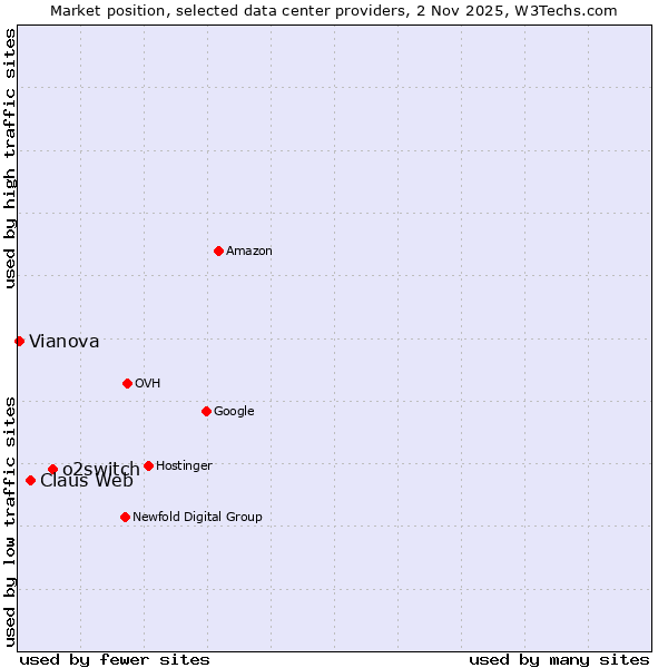 Market position of o2switch vs. Claus Web vs. Vianova
