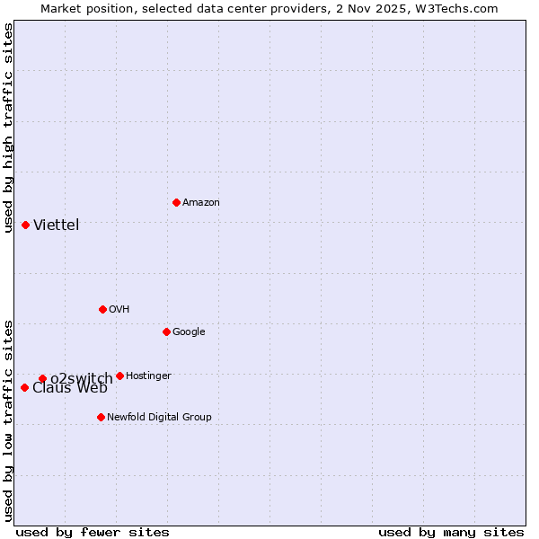 Market position of o2switch vs. Viettel vs. Claus Web
