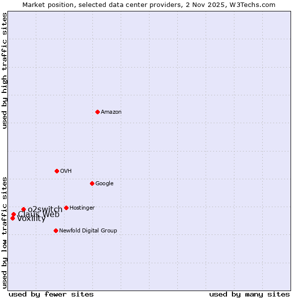 Market position of o2switch vs. Claus Web vs. Voxility