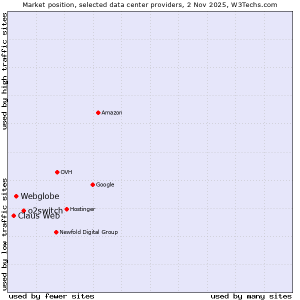 Market position of o2switch vs. Webglobe vs. Claus Web