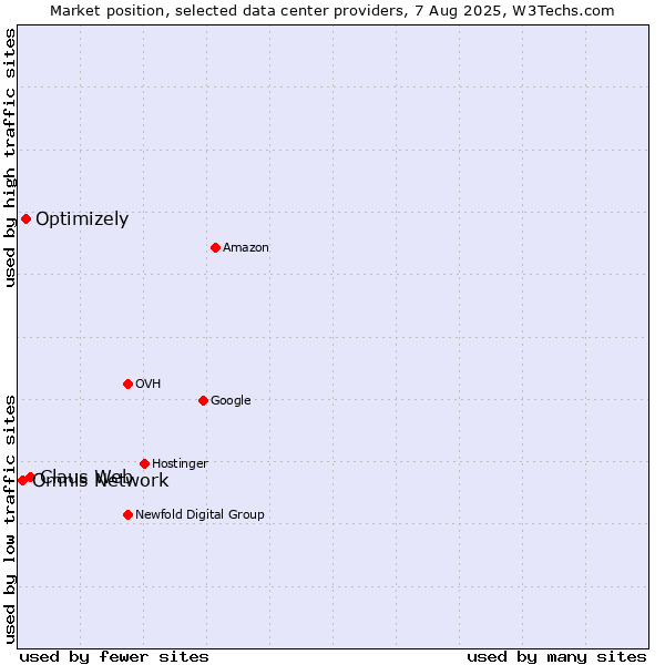 Market position of Claus Web vs. Optimizely vs. Omnis Network