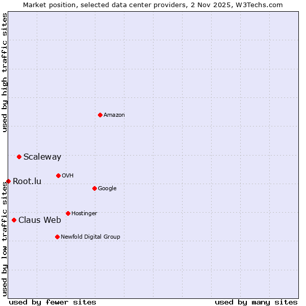 Market position of Scaleway vs. Claus Web vs. Root.lu