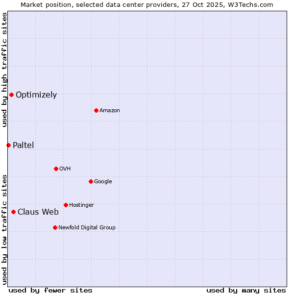 Market position of Claus Web vs. Optimizely vs. Paltel