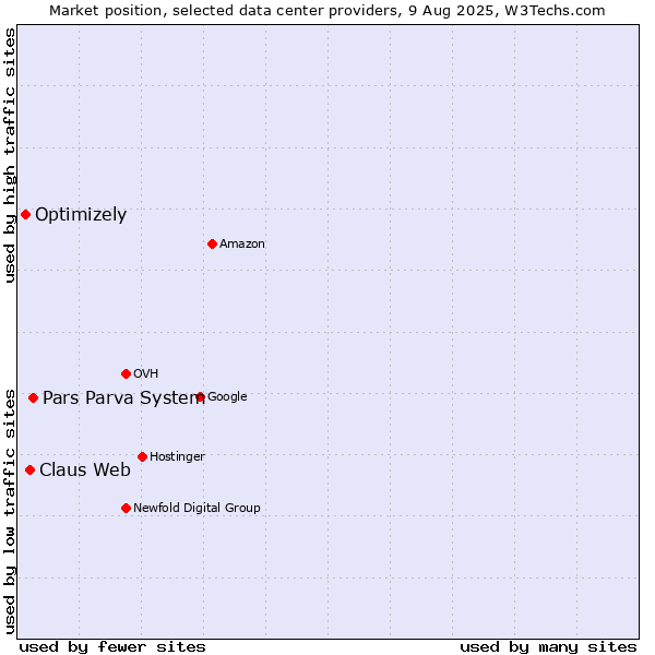 Market position of Pars Parva System vs. Claus Web vs. Optimizely