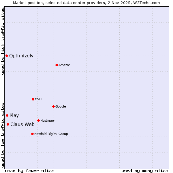 Market position of Claus Web vs. Play vs. Optimizely
