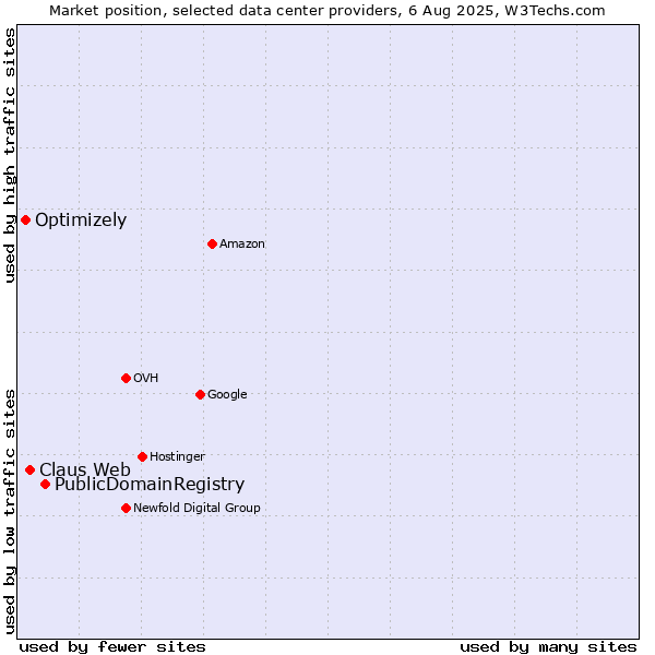 Market position of PublicDomainRegistry vs. Claus Web vs. Optimizely
