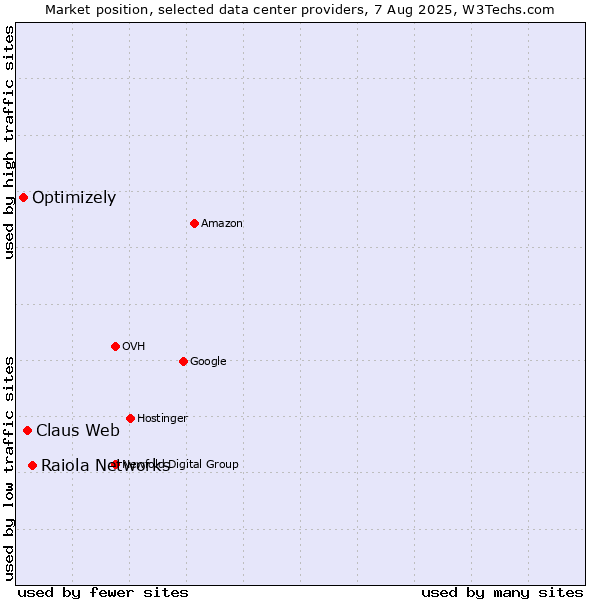 Market position of Raiola Networks vs. Claus Web vs. Optimizely