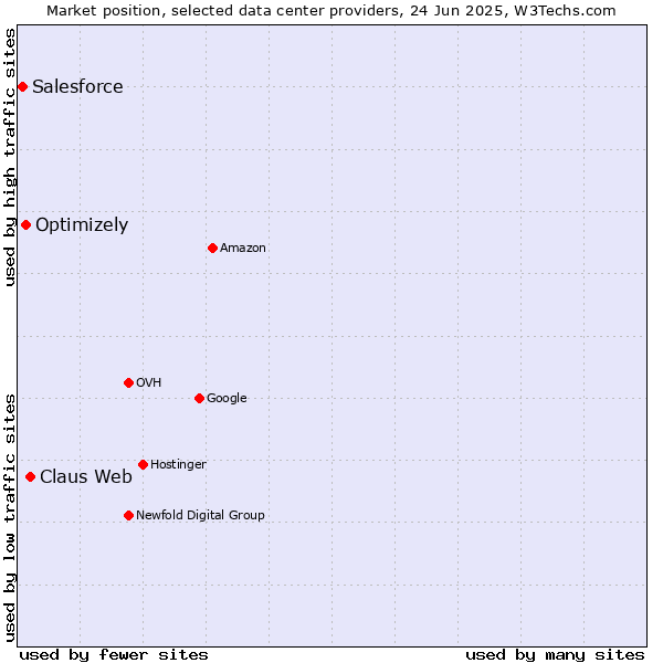 Market position of Claus Web vs. Optimizely vs. Salesforce