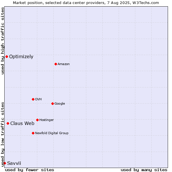 Market position of Claus Web vs. Optimizely vs. Savvii