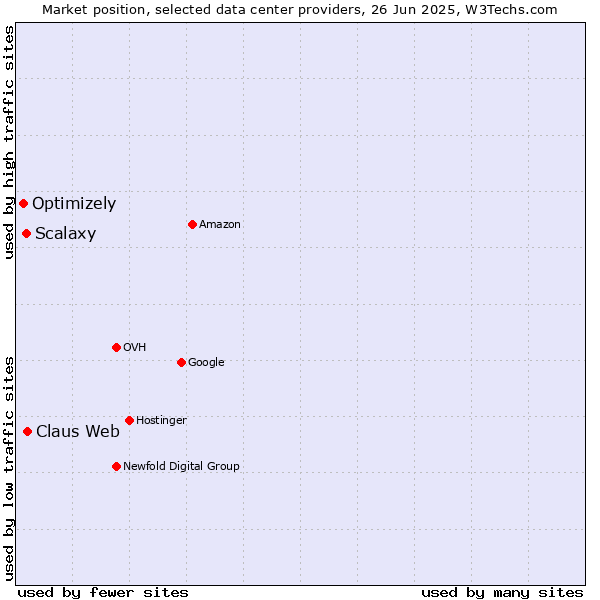 Market position of Claus Web vs. Scalaxy vs. Optimizely