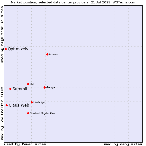 Market position of Summit vs. Claus Web vs. Optimizely