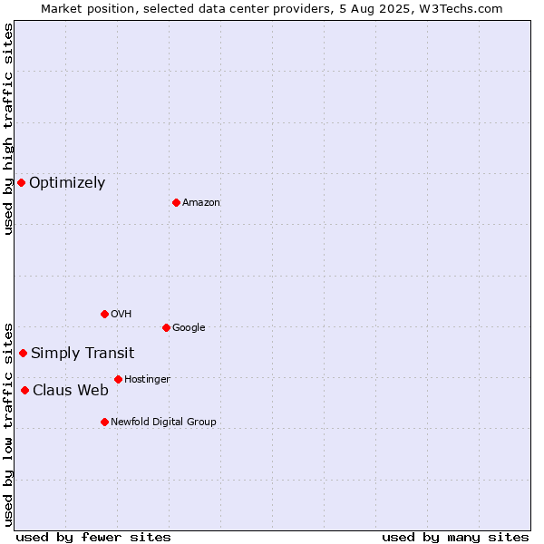 Market position of Claus Web vs. Simply Transit vs. Optimizely