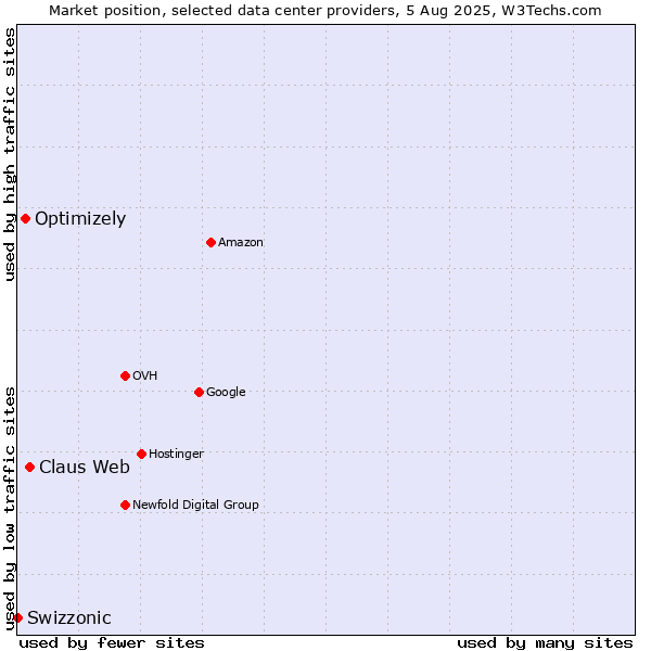 Market position of Claus Web vs. Optimizely vs. Swizzonic