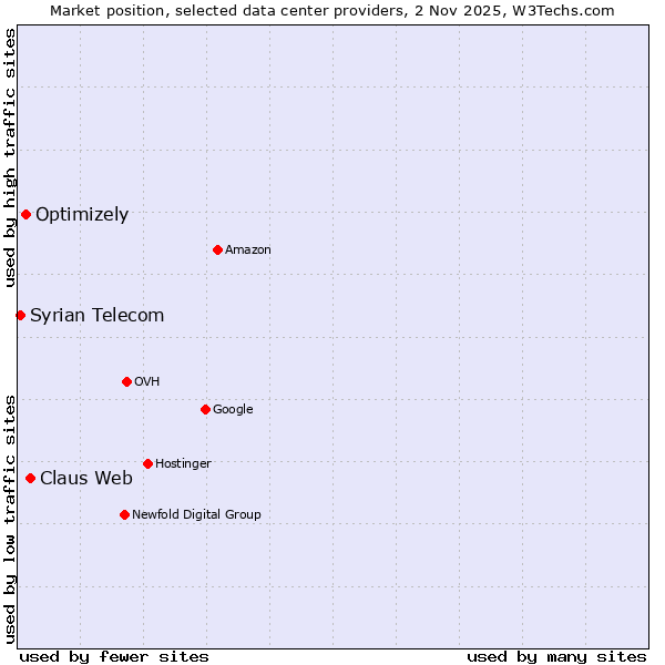 Market position of Claus Web vs. Optimizely vs. Syrian Telecom
