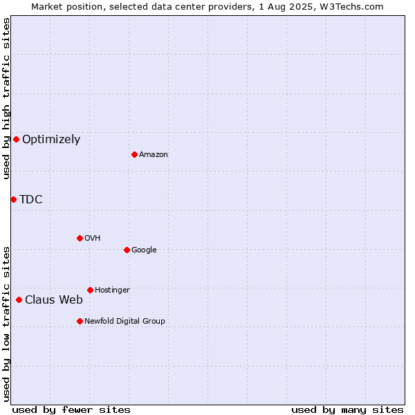 Market position of Claus Web vs. Optimizely vs. TDC