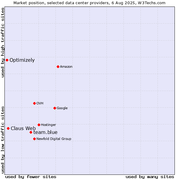 Market position of team.blue vs. Claus Web vs. Optimizely