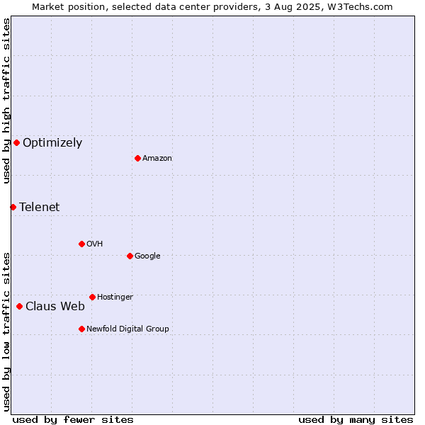 Market position of Claus Web vs. Optimizely vs. Telenet