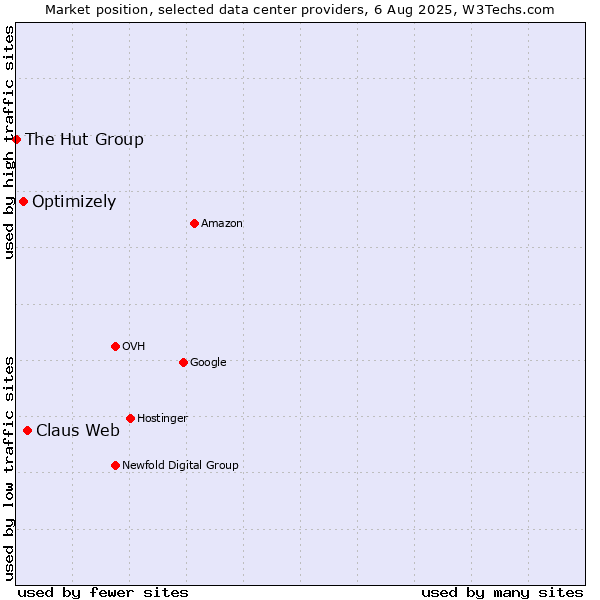 Market position of Claus Web vs. Optimizely vs. The Hut Group